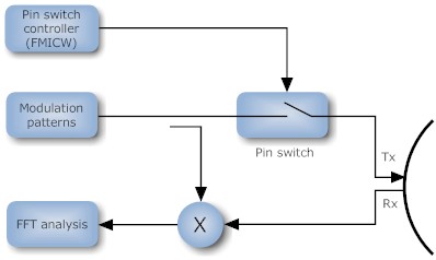 fmcw block diagram