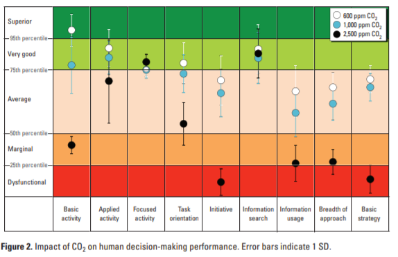 Impact of CO2 on human decision-making performance